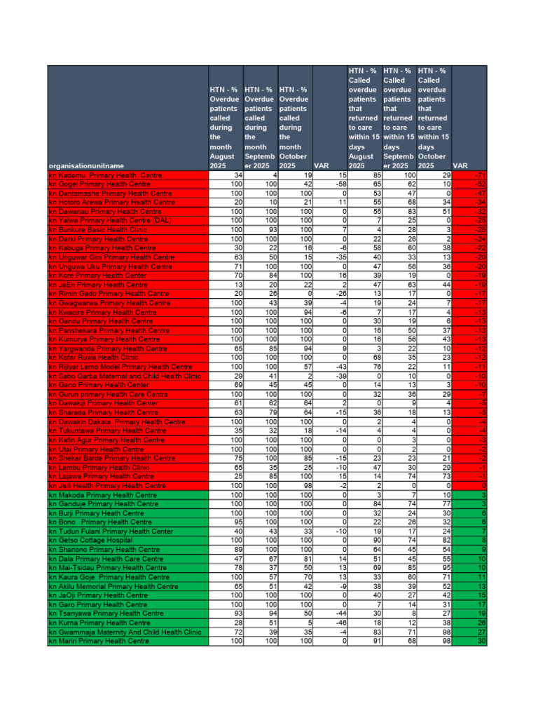 Overdue Patient Call Metrics 2025 | PDF | Social Programs | Health Care