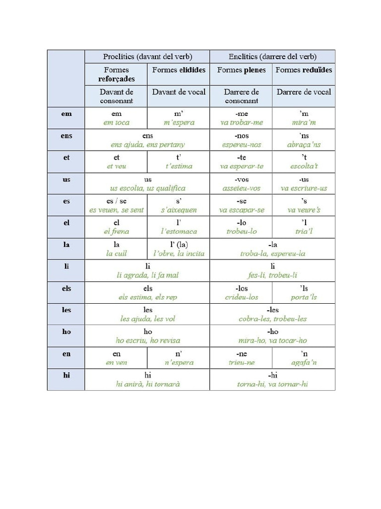 Pronoms Febles | PDF