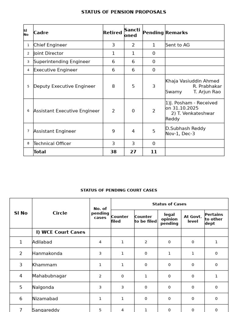 Pension and Court Case Status Report | PDF