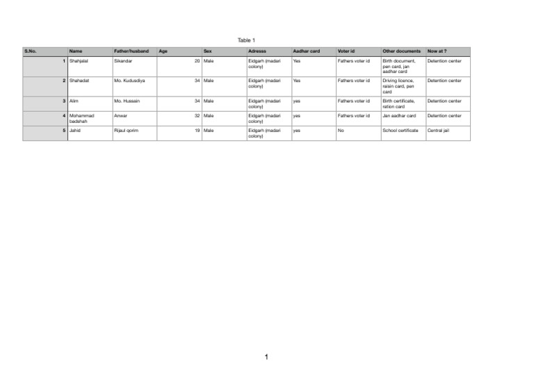 Detention Center Inmate List | PDF