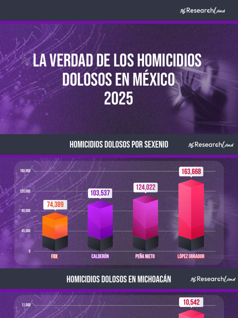 Homicidios Dolosos en México 2025 | PDF | Politica de mexico
