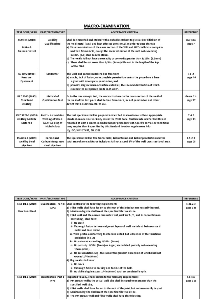 Macro Examination Standard | PDF | Welding | Construction