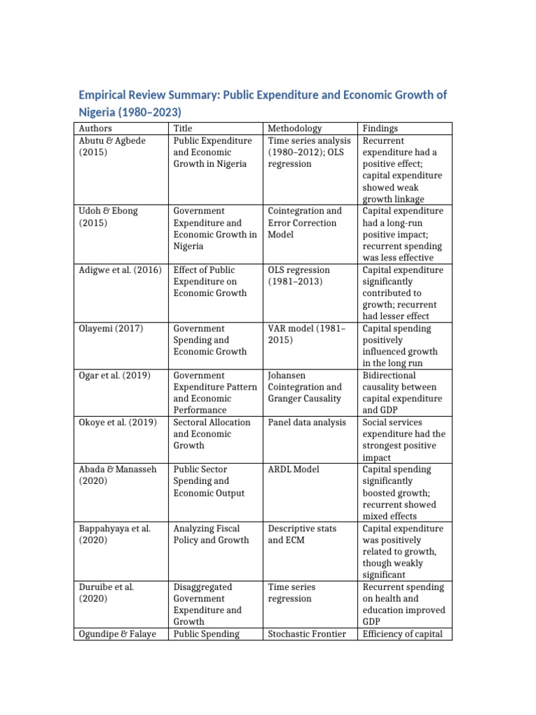 Empirical Review Summary | PDF | Economies | Economics