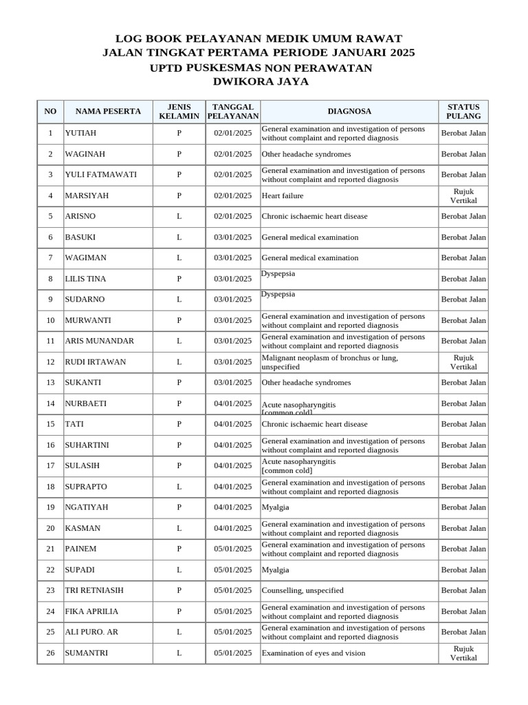 Log Book Pelayanan Medis Januari 2025 | PDF | Human Diseases And ...