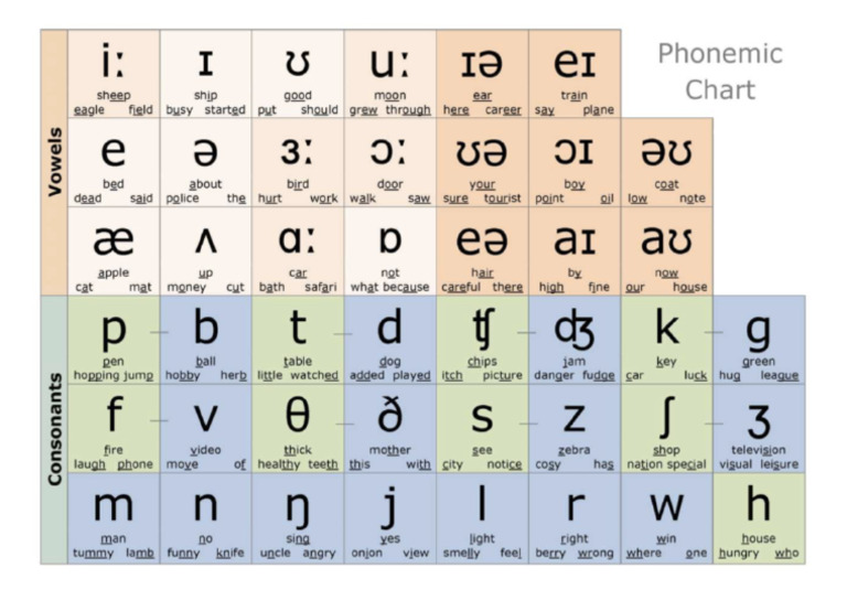 Bảng IPA | PDF