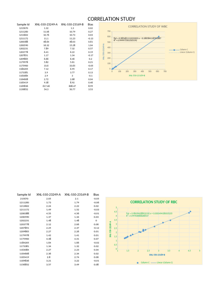 Correlation Study of Blood Parameters | PDF | Statistical Analysis ...