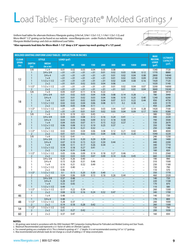 FRP Grating Load Capacity Tables | PDF | Mechanical Engineering ...