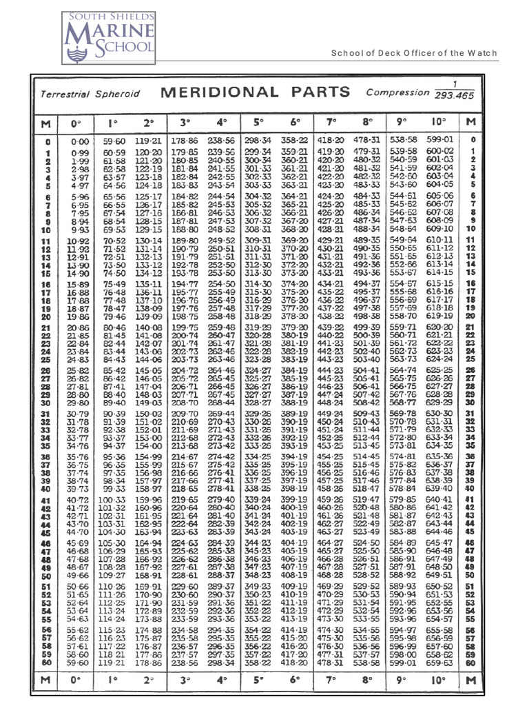 Meridional Parts | PDF