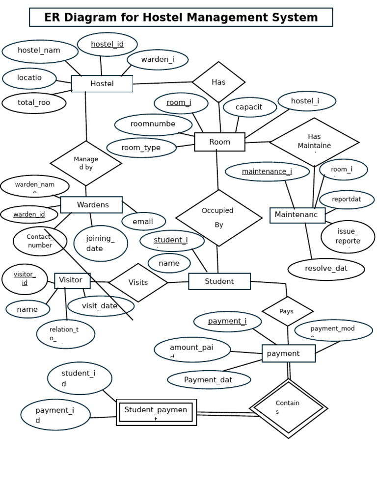 Hostel Management System ER Diagram | PDF