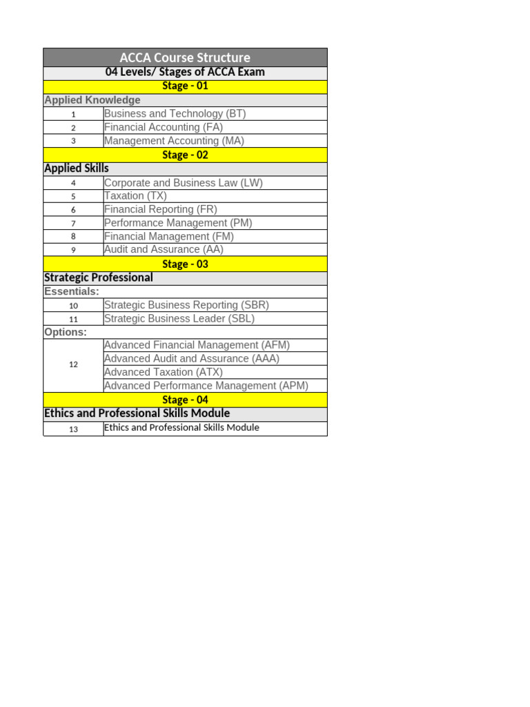 ACCA Exam Course Structure Overview | PDF