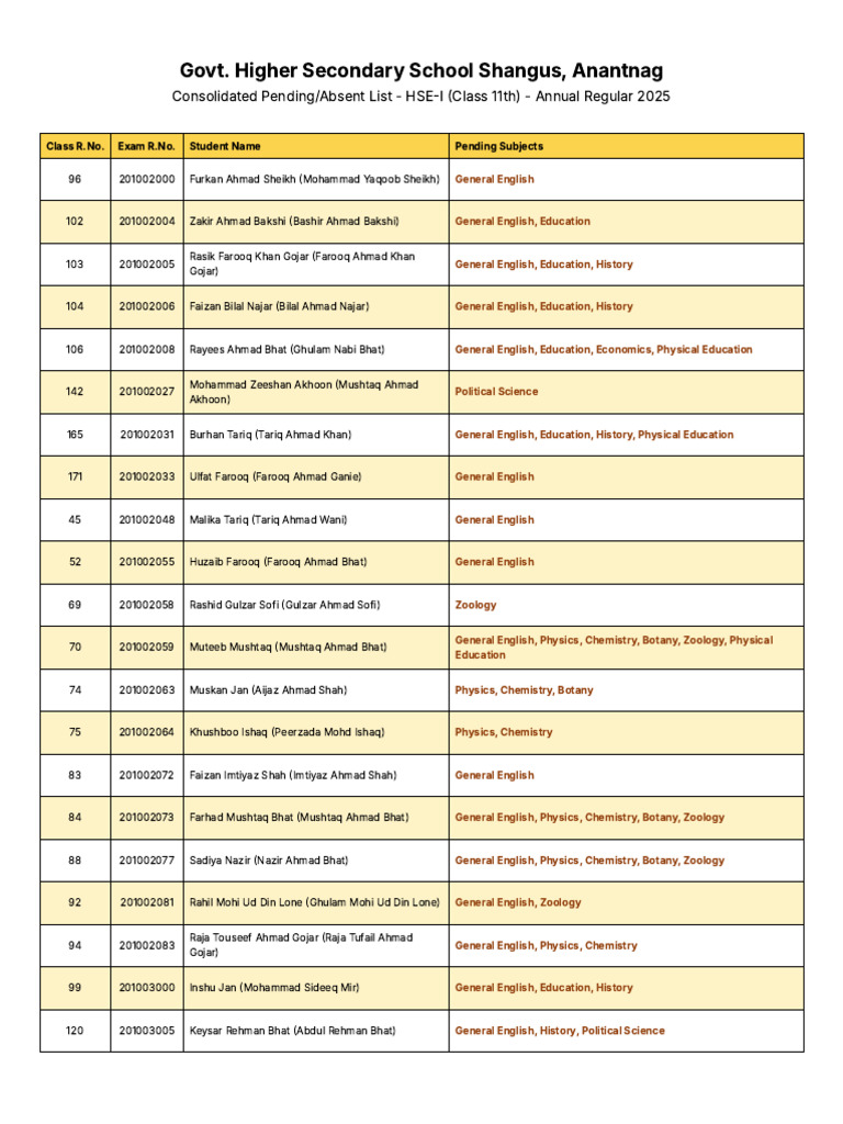 Absent List - Internal Assessment | PDF