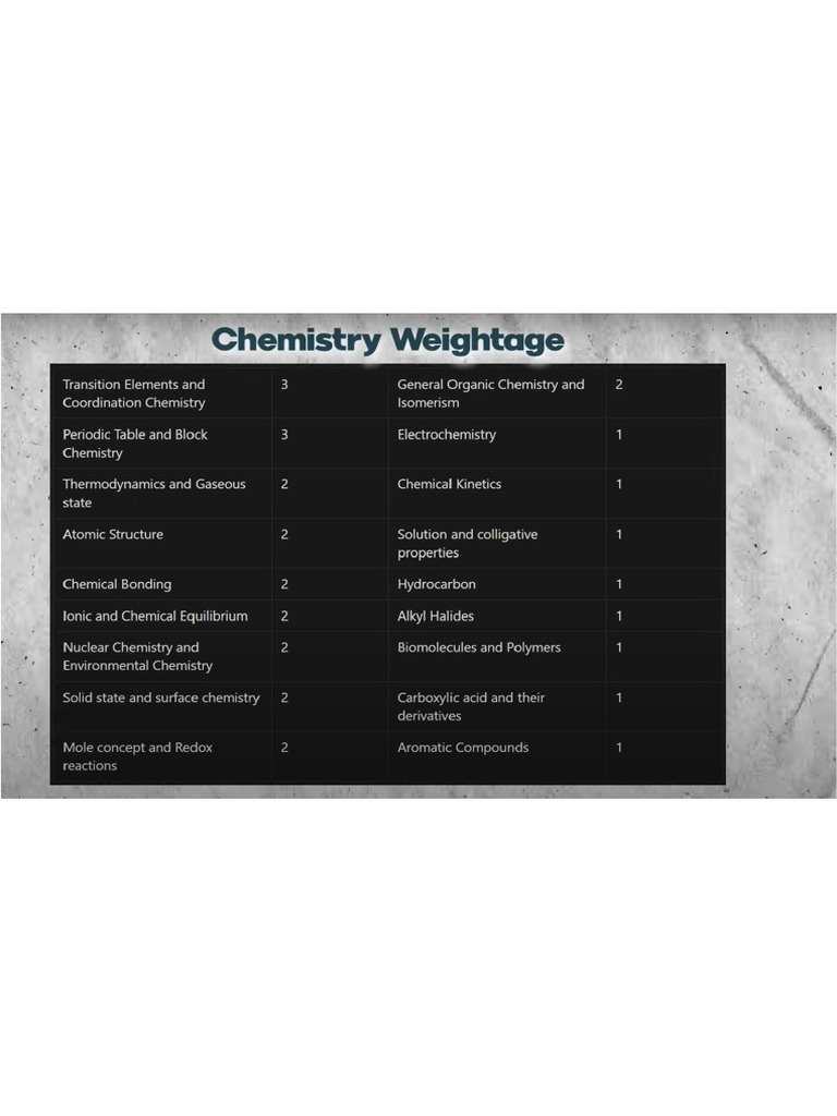Chemistry Weightage Chap | PDF