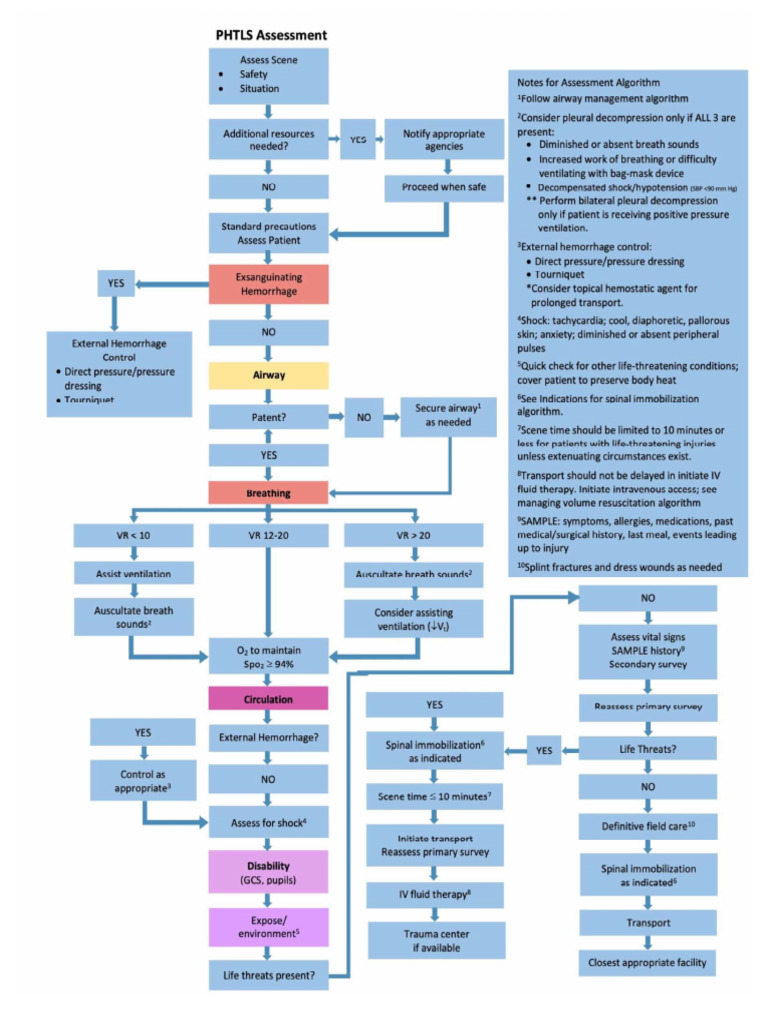 Prehospital Hemorrhage Control Protocol | PDF