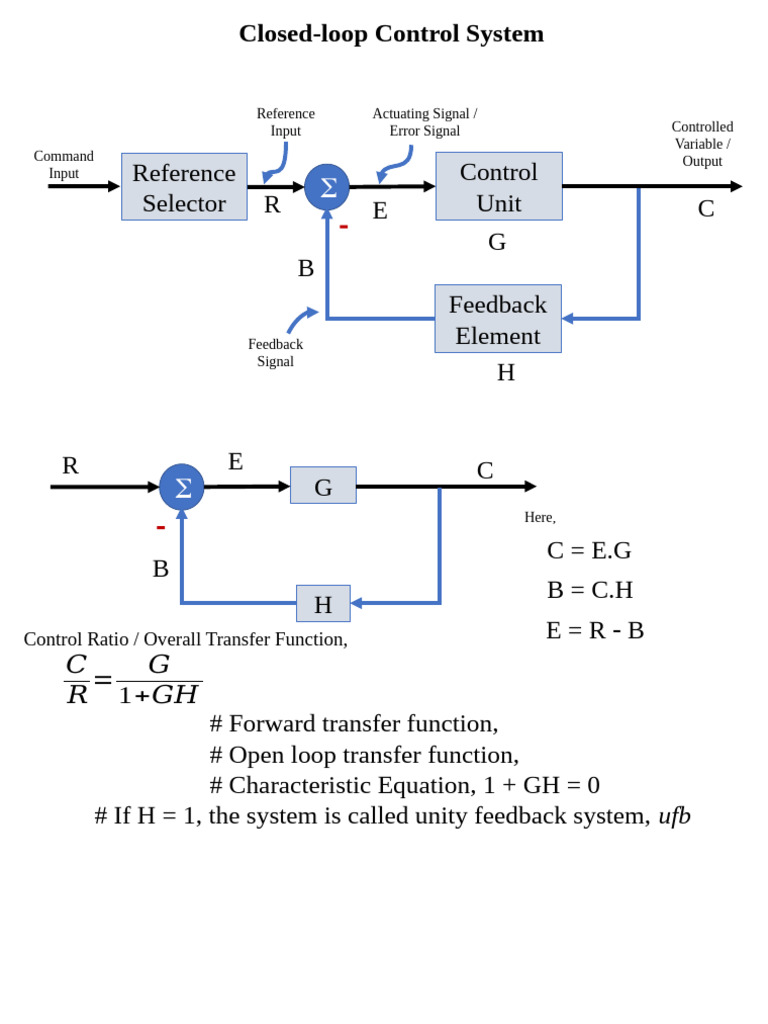 Closed-Loop Control System Overview | PDF