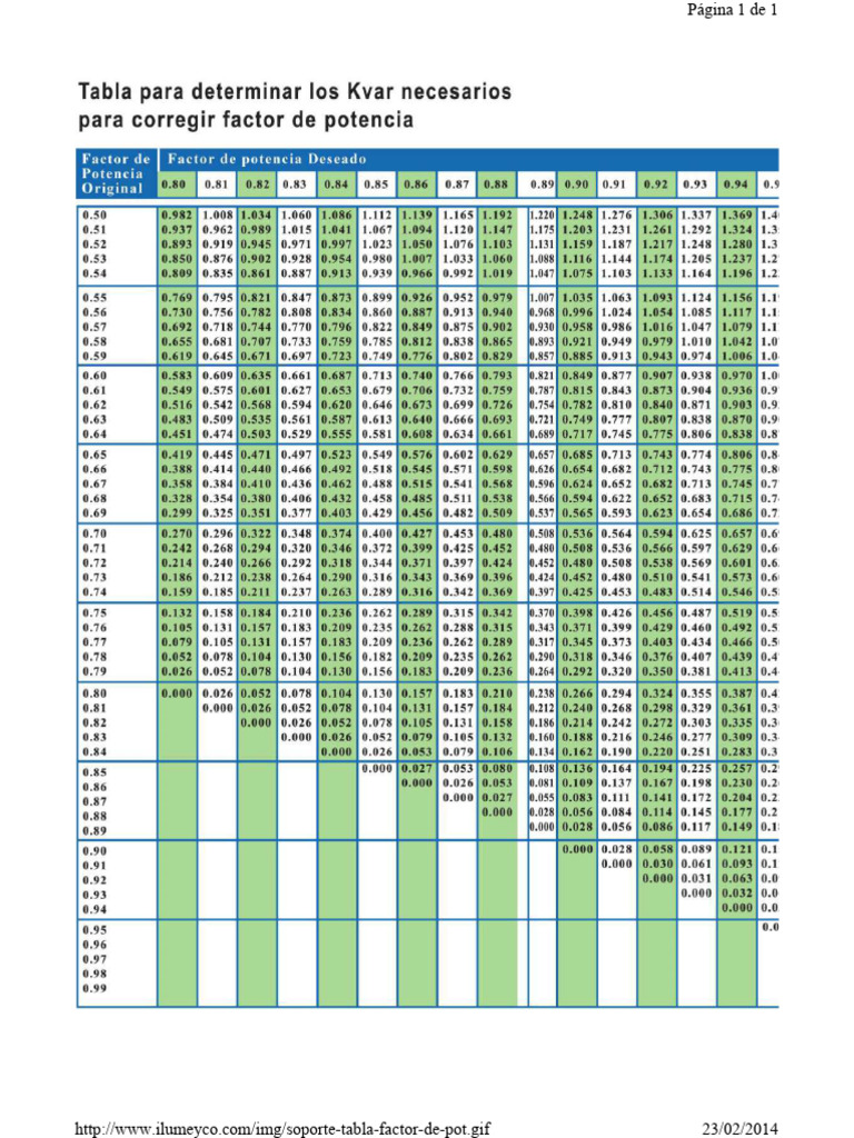 Tabla para Determinar Los Kvar Necesario en FP | PDF