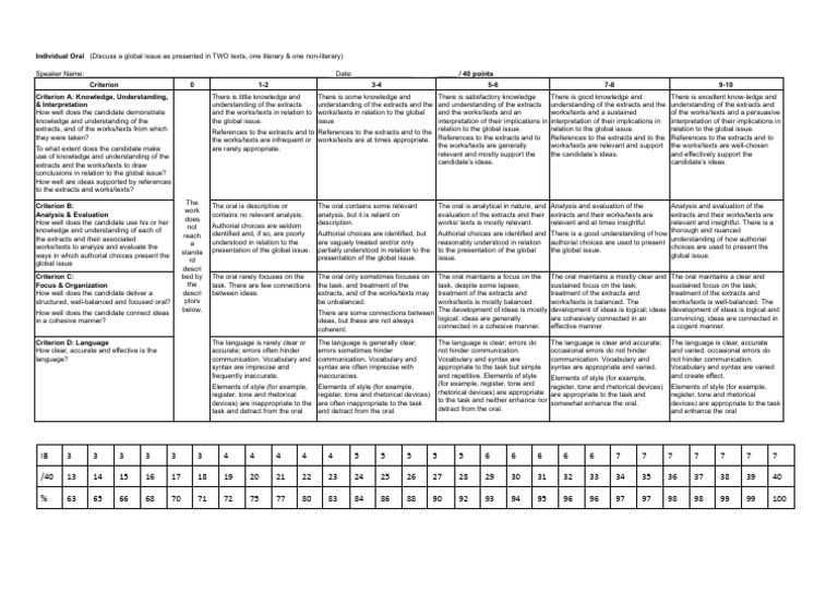 IB English Individual Oral Rubric 2025 | PDF | Cognitive Science ...