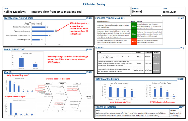 Optimize ED to Inpatient Bed Flow | PDF | Patient | Health Care