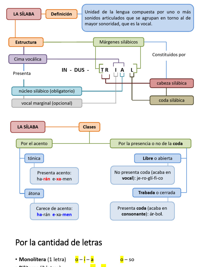 Estructura y Clases de la Sílaba | PDF | Sílaba | Vocal