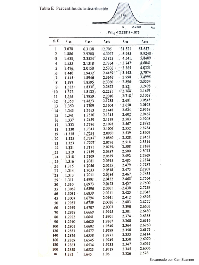 Tabla E | PDF