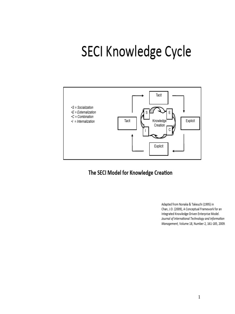 Chan J.O. (2009) SECI Knowledge Cycle | PDF