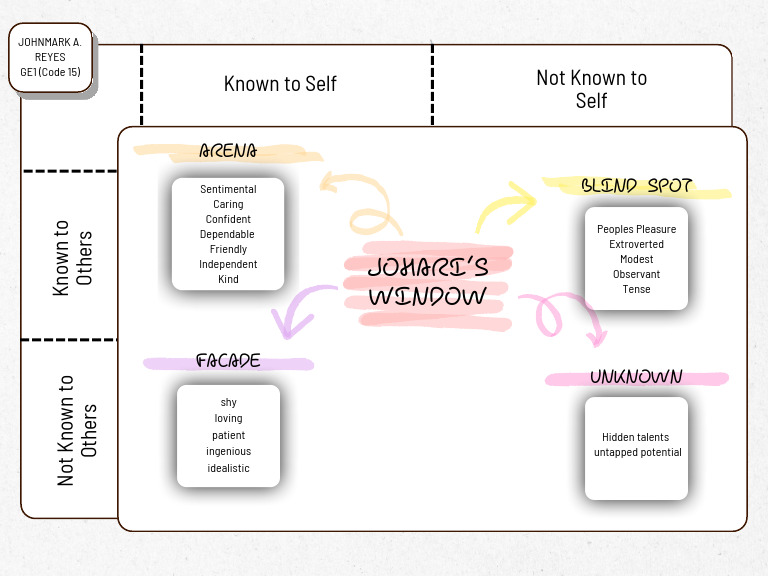 Understanding Johari's Window Model | PDF