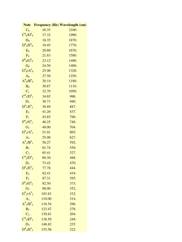 Note Frequencies | PDF | Technology & Engineering