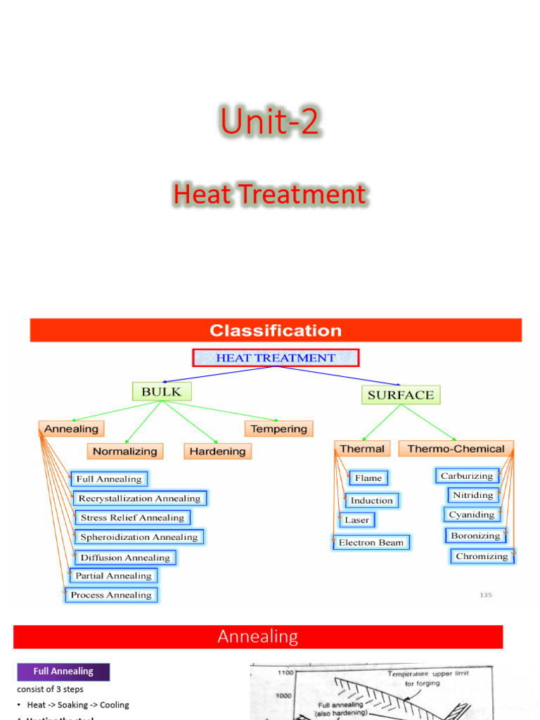 Heat Treatment Techniques for Steel | PDF | Heat Treating | Steel