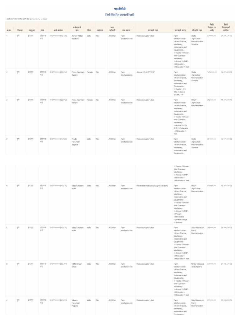 Beneficiary List | PDF