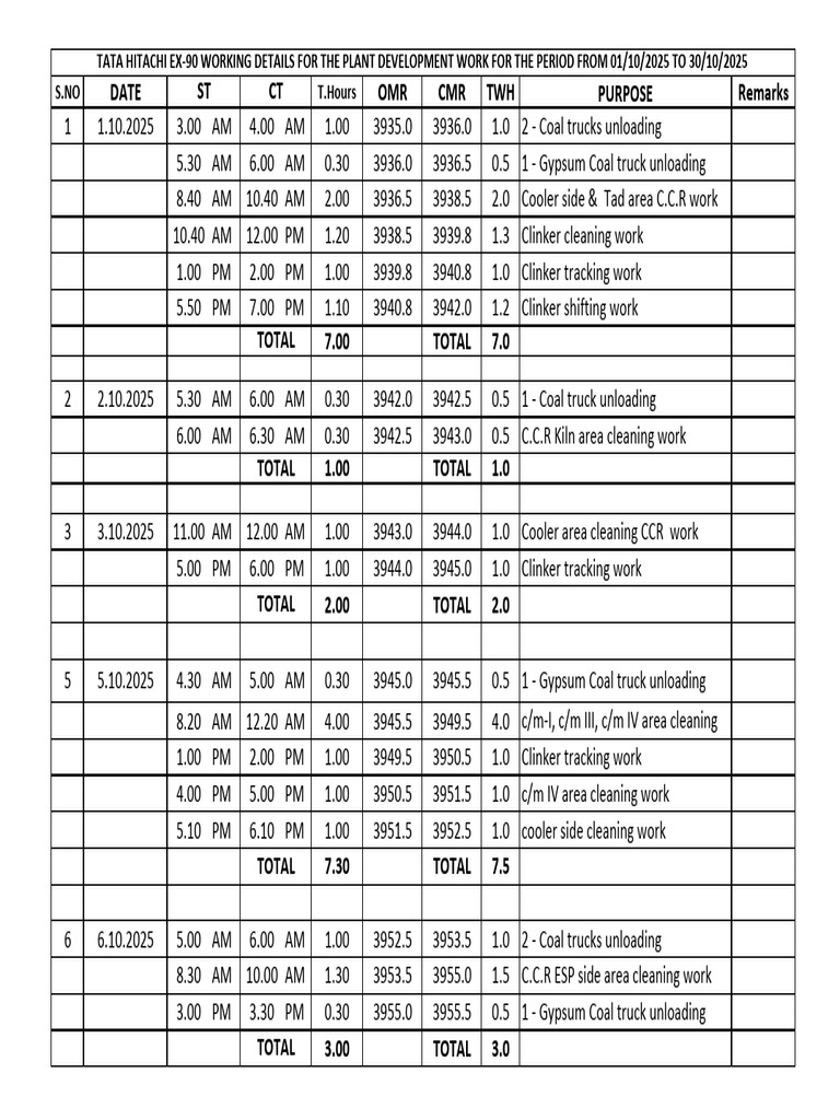 Plant Development Work Log: Oct 2025 | PDF | Minerals | Concrete