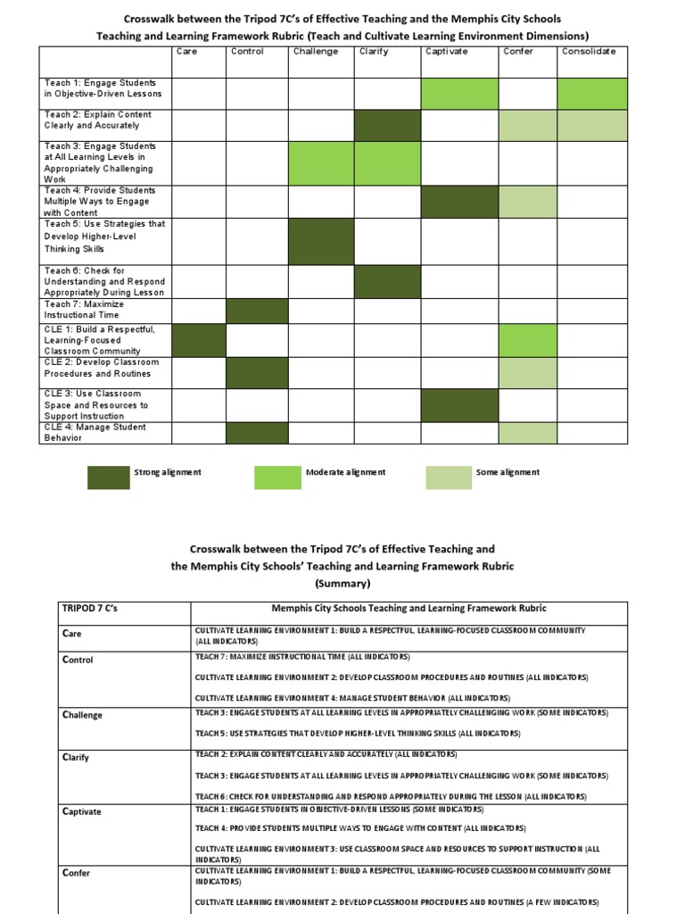 Tripod 7C's and The Teaching and Learning Framework Rubric | PDF ...