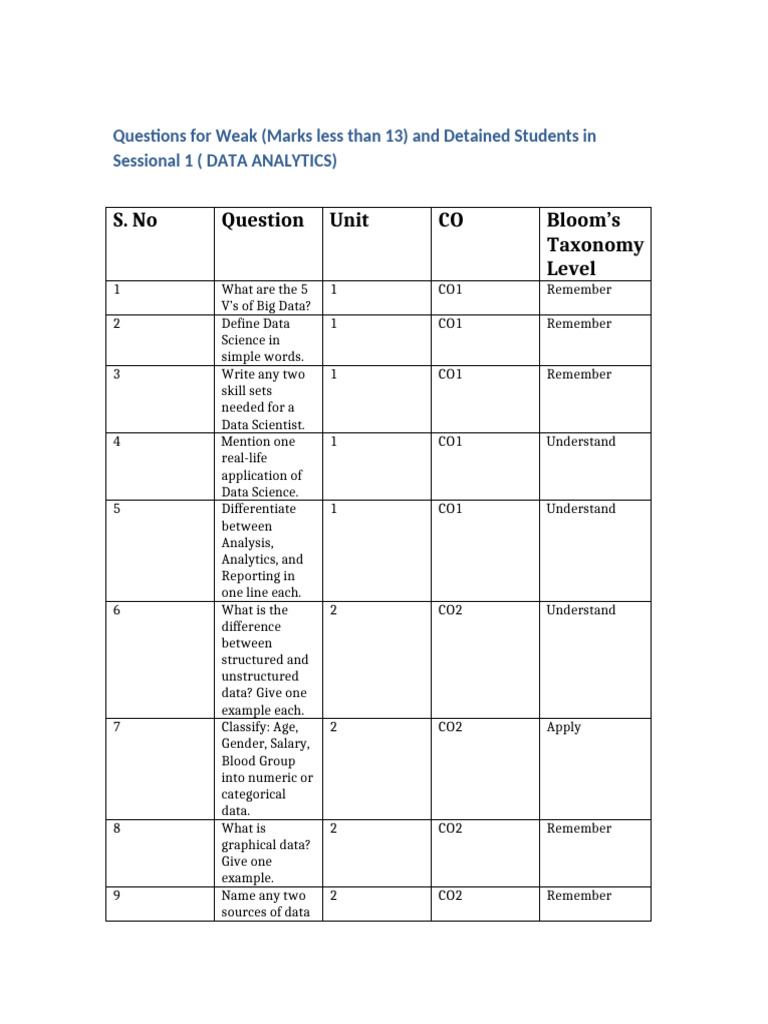 Data Analytics Questions for Weak Students | PDF