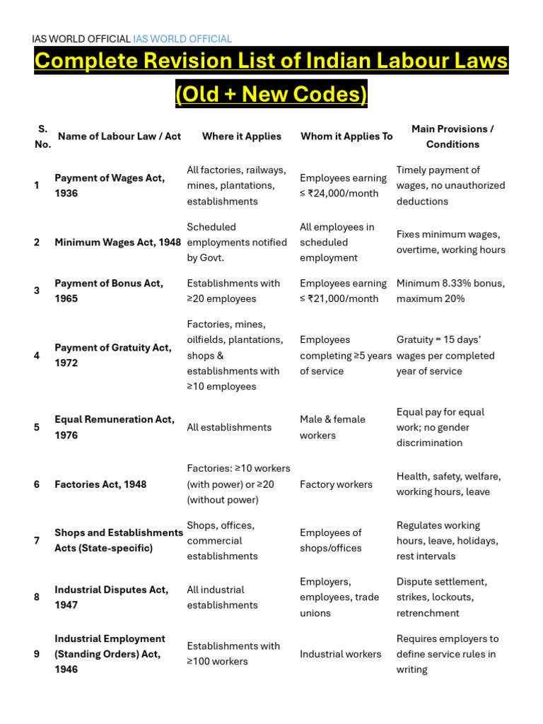 Indian Labour Laws Overview | PDF | Employment | Labour Law