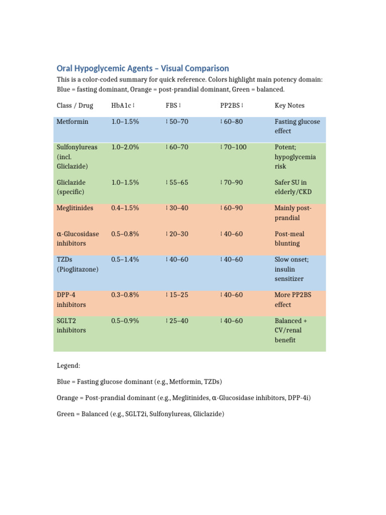 Oral Hypoglycemic Visual Table | PDF
