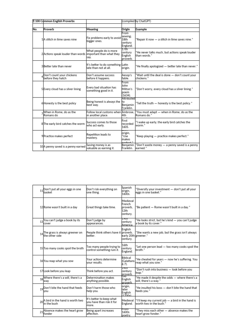 100 Essential English Proverbs Explained | PDF | Proverb