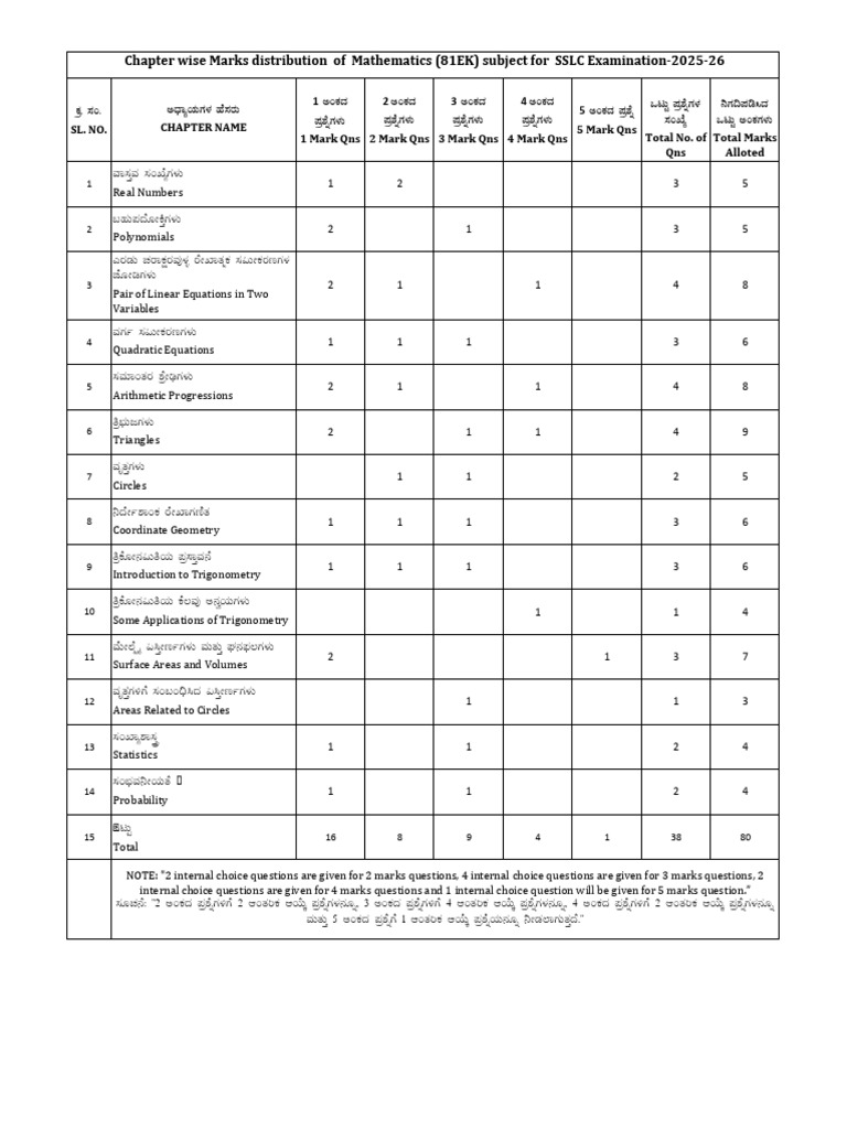 SSLC Math Marks Distribution 2025-26 | PDF | Equations | Area