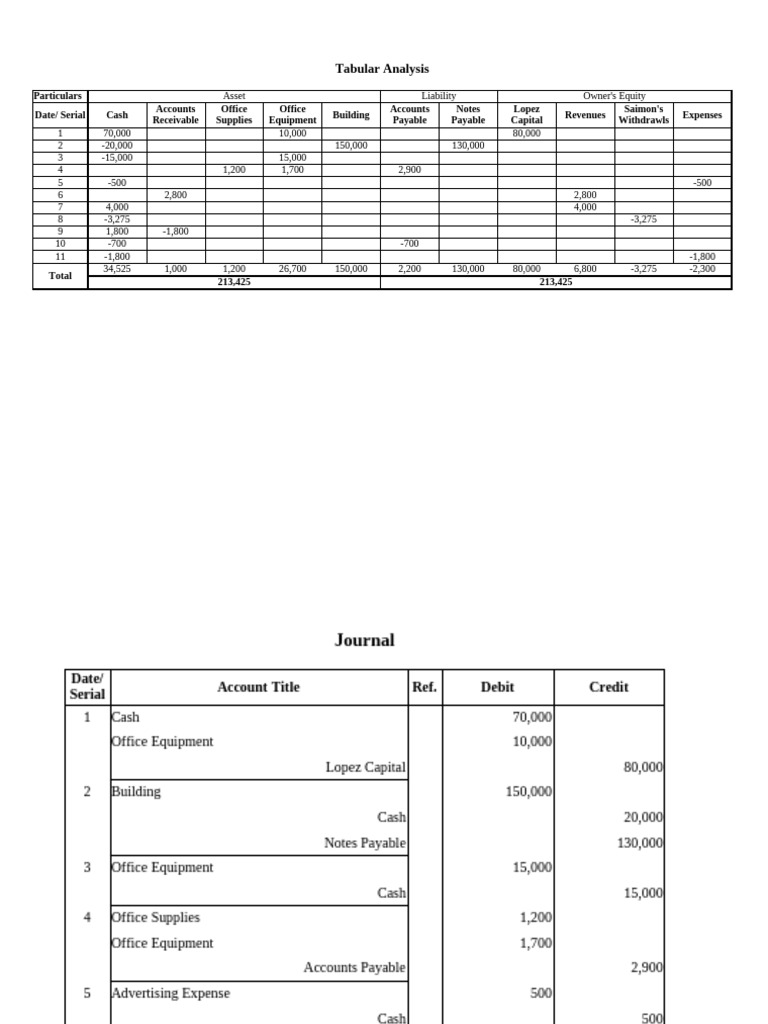 Comprehensive Tabular Financial Analysis | PDF | Debits And Credits | Money
