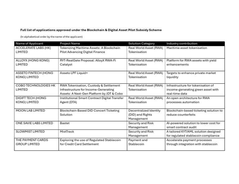BCDA Pilot Subsidy Scheme Result Annoucement 1 | PDF