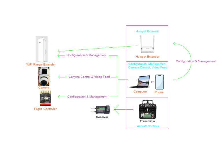 Camera Control & WiFi Management Guide | PDF