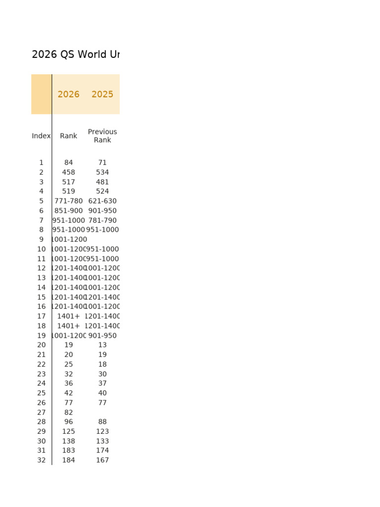 2026 QS World University Rankings 1.2 (For Qs - Com) | PDF