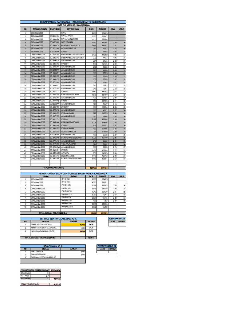 Rekap Hasil Panen Kandang A 2025 | PDF