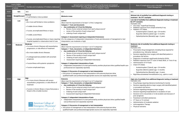 MDM Levels: Complexity and Risk Factors | PDF | Medical Diagnosis ...