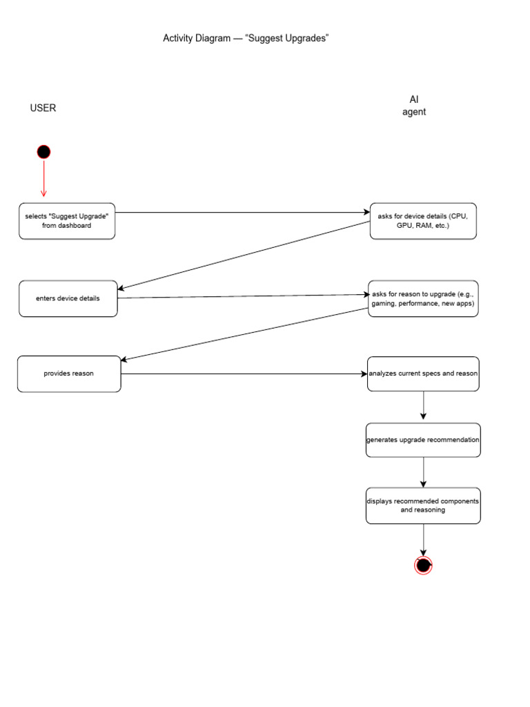 4activity Digrams - Drawio | PDF | Artificial Intelligence ...