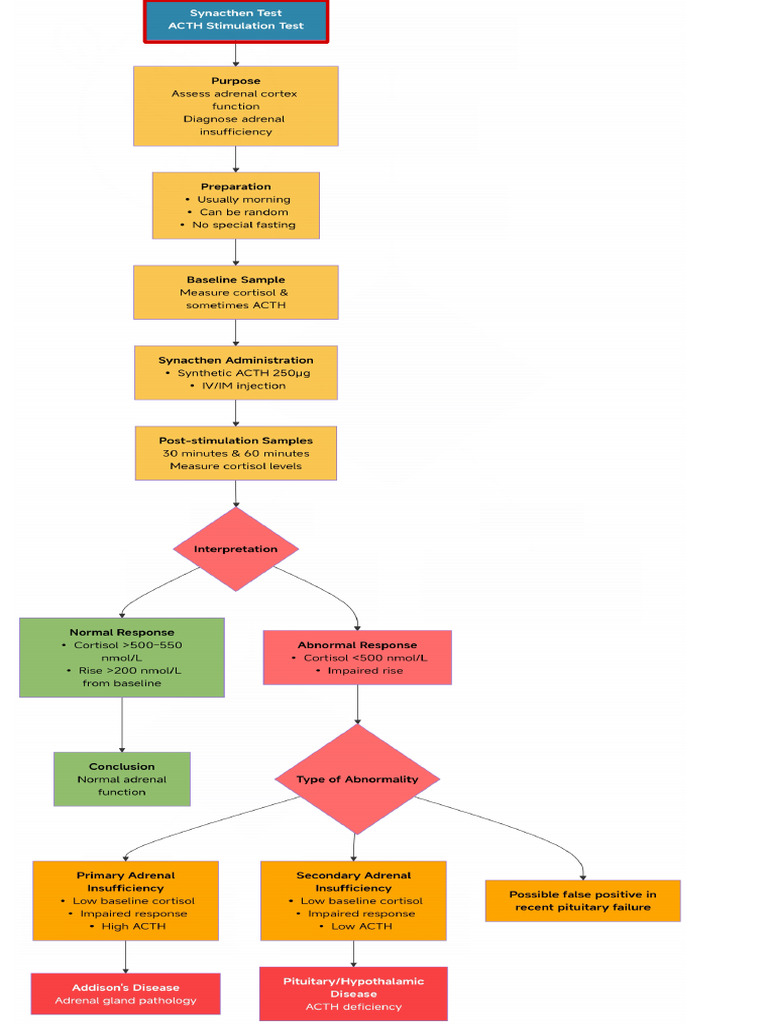 Acth Stimulation Test | PDF
