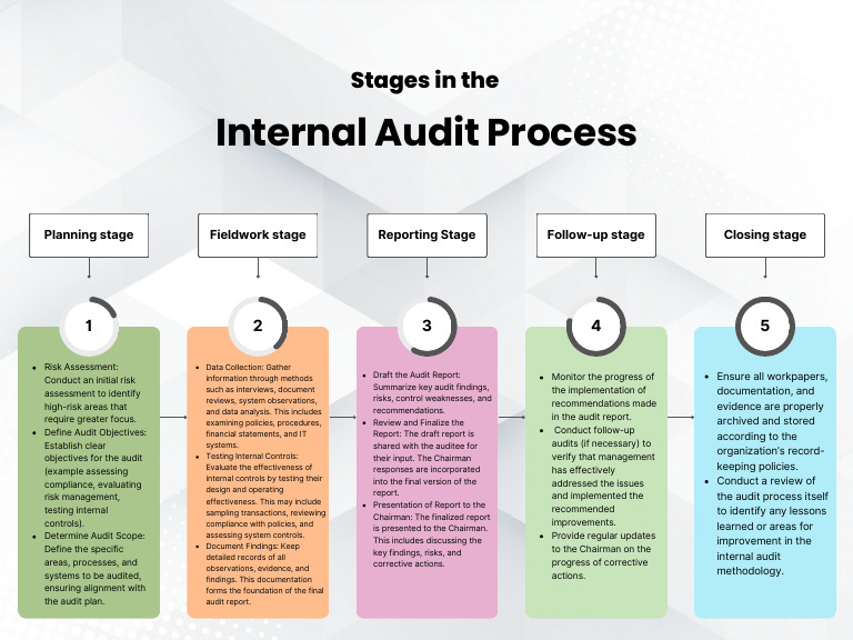 Internal Audit Process Overview | PDF | Audit | Auditor's Report