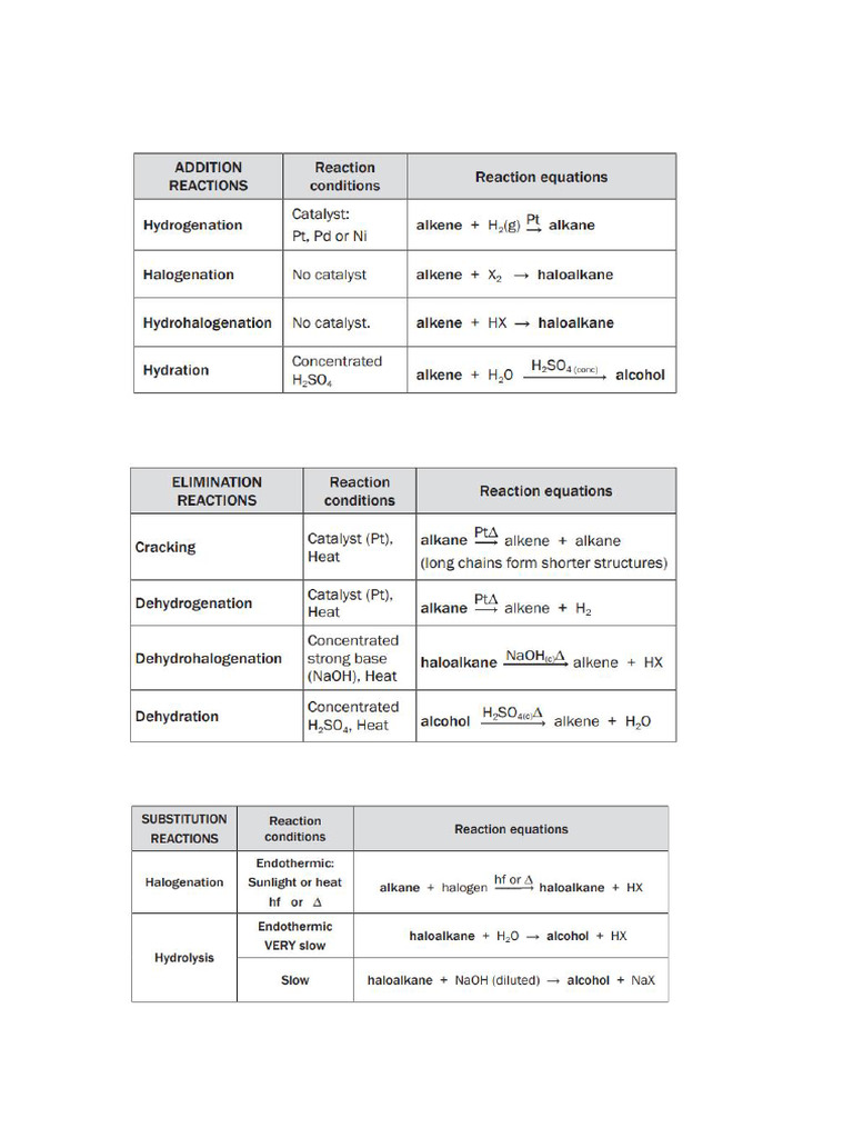 Reactions Summary | PDF