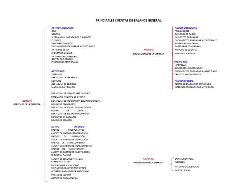 Cuentas Clave del Balance General | PDF | Hoja de balance | Contabilidad