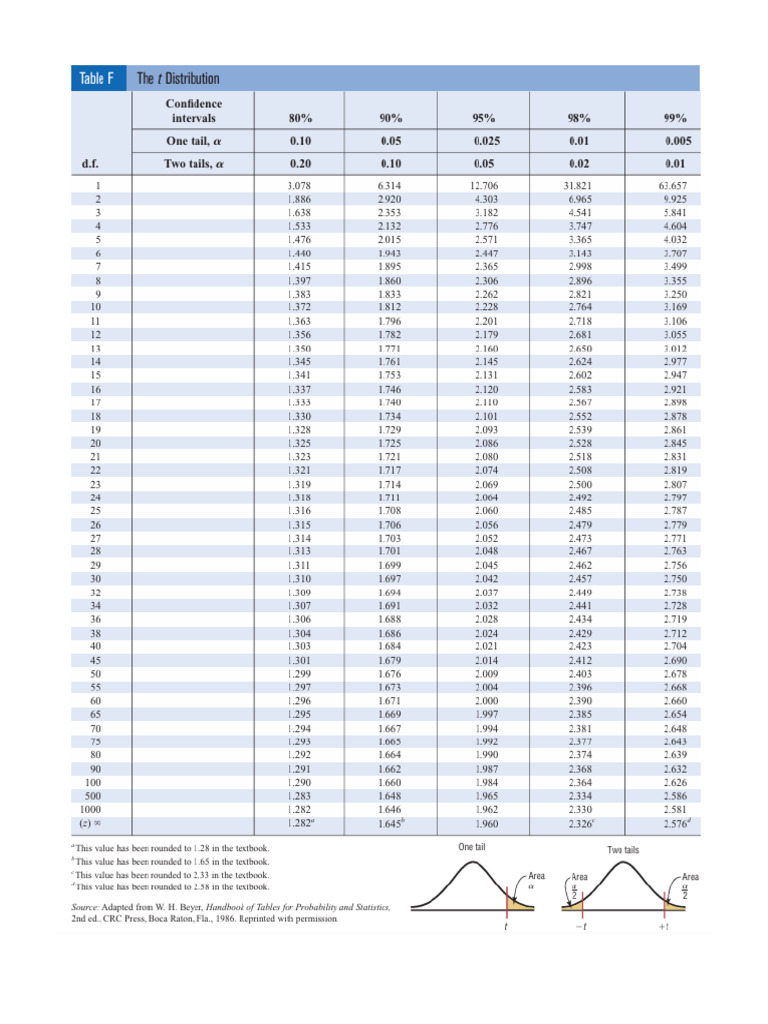 Table F - T Distribution | PDF