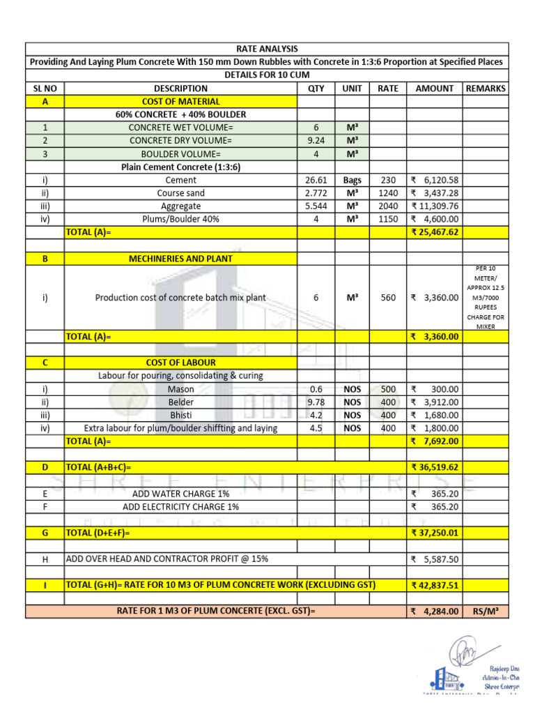 Plum Concrete Rate Analysis per m³ | PDF | Concrete | Rupee