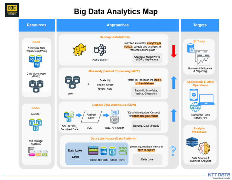 Comprehensive Guide to Data Warehousing | PDF | No Sql | Apache Hadoop