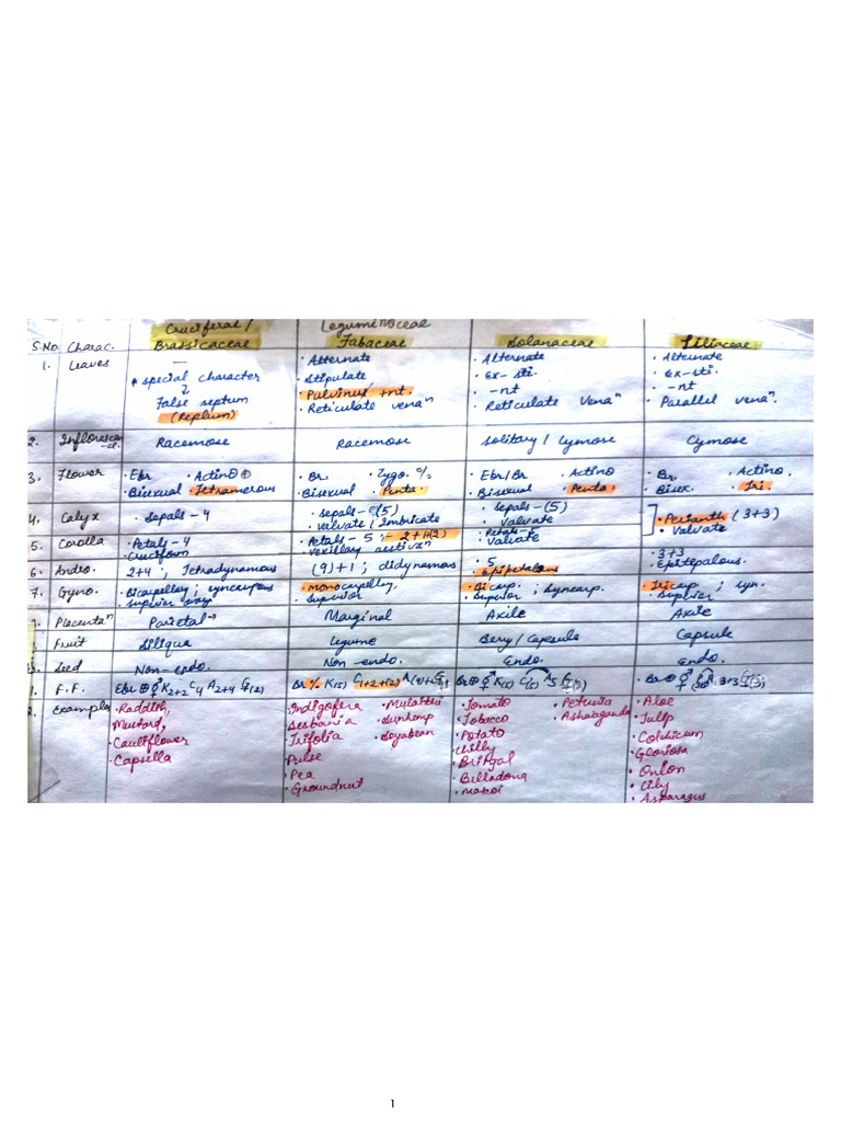 All Plant Families (7) ?? - in Tabular Form !! | PDF